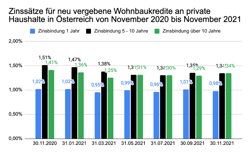 Zinssätze für neu vergebene Wohnbaukredite an private Haushalte in Österreich von November 2020 bis November 2021