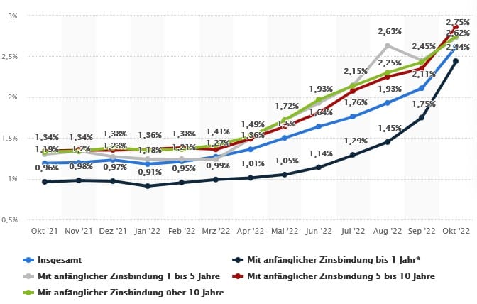 Zinssätze für neu vergebene Wohnbaukredite an private Haushalte in Österreich von Oktober 2021 bis Oktober 2022