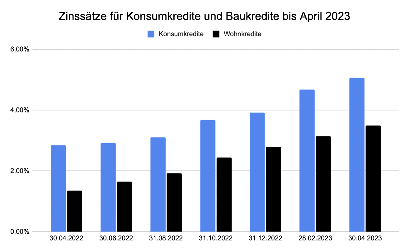 Entwicklung Zinssätze Österreich